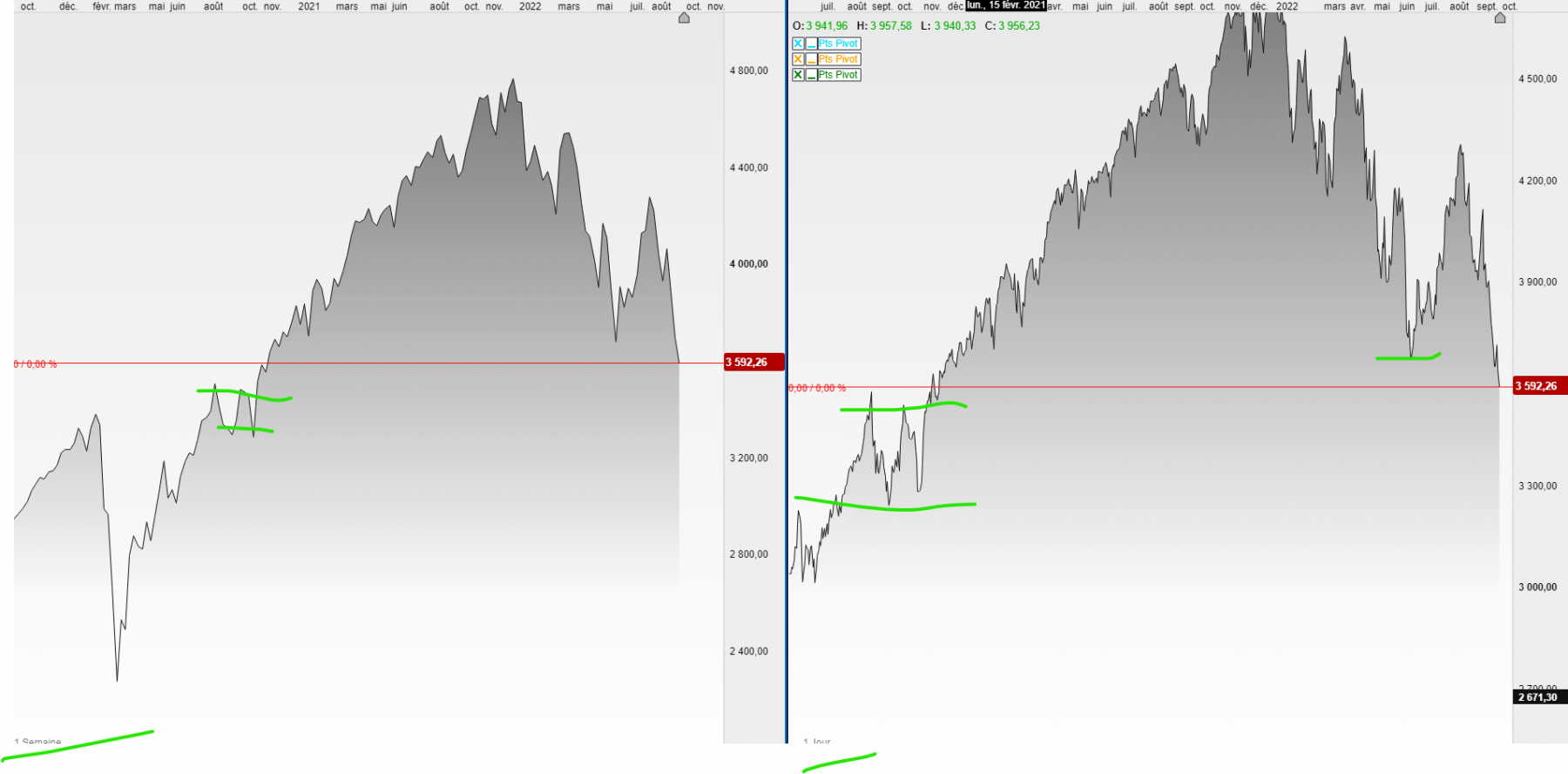 sp500 semaine et jour