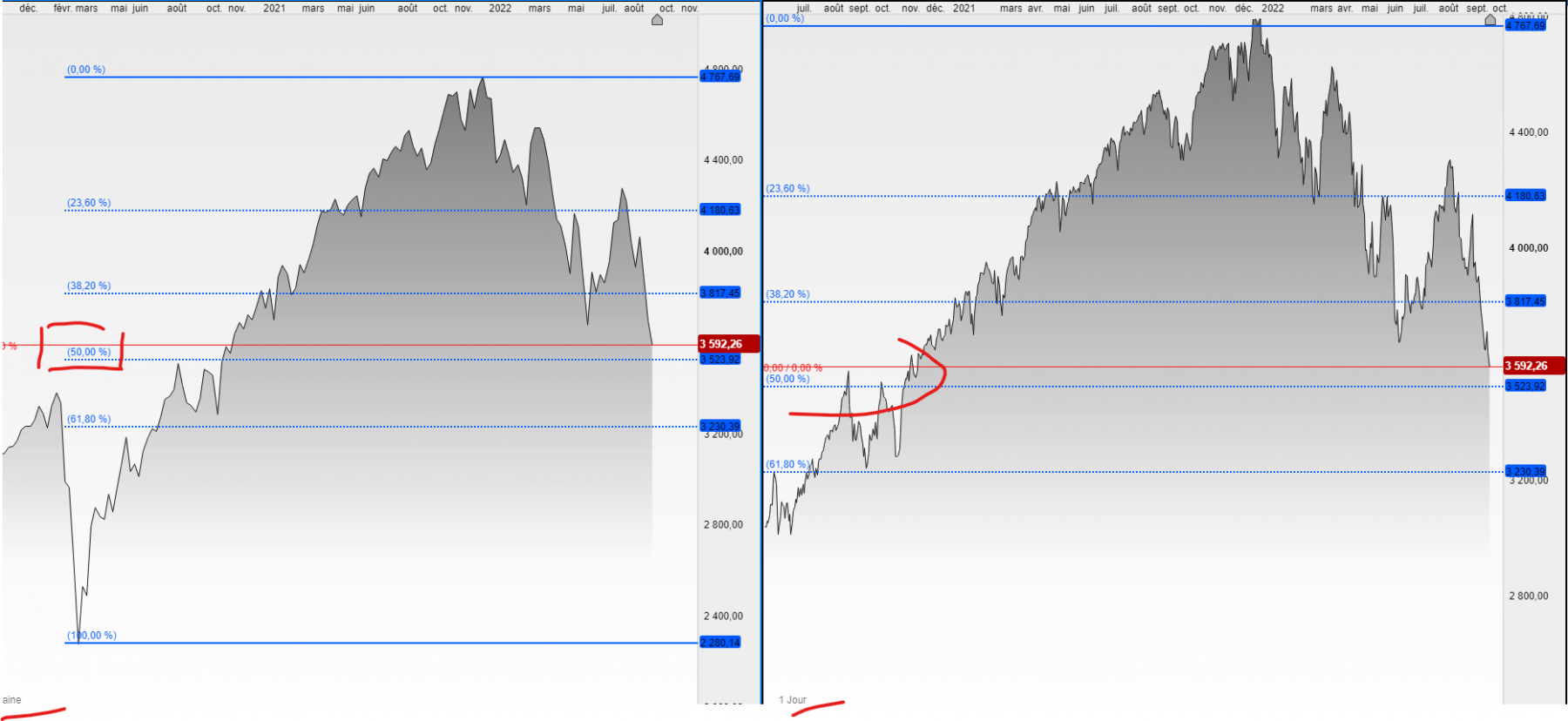 fibonacci sp500 &lt; 50%