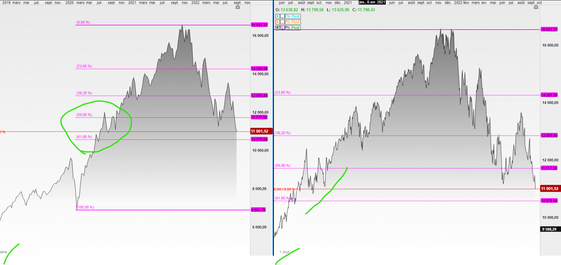 fibo nasdaq &gt; 50% to 61.8%