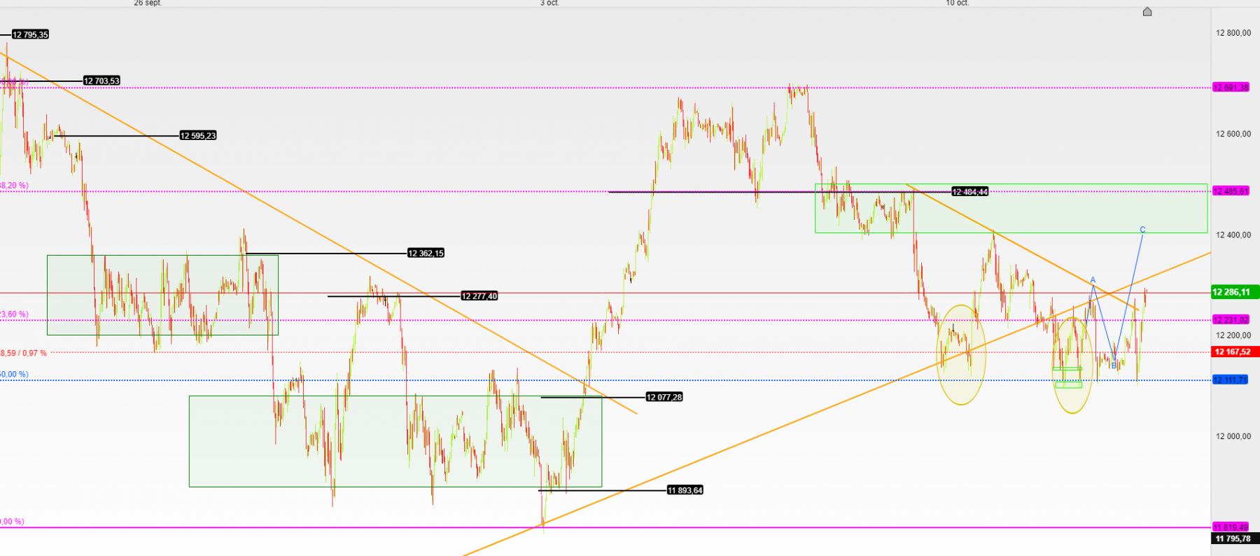 dax  15mn