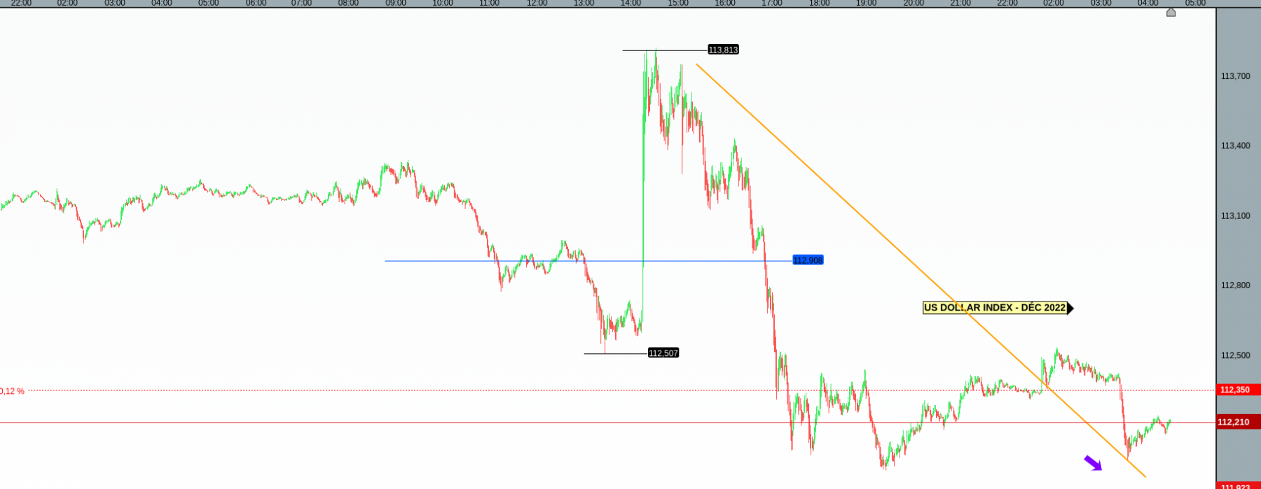 US DOLLAR INDEX - DÉC 2022