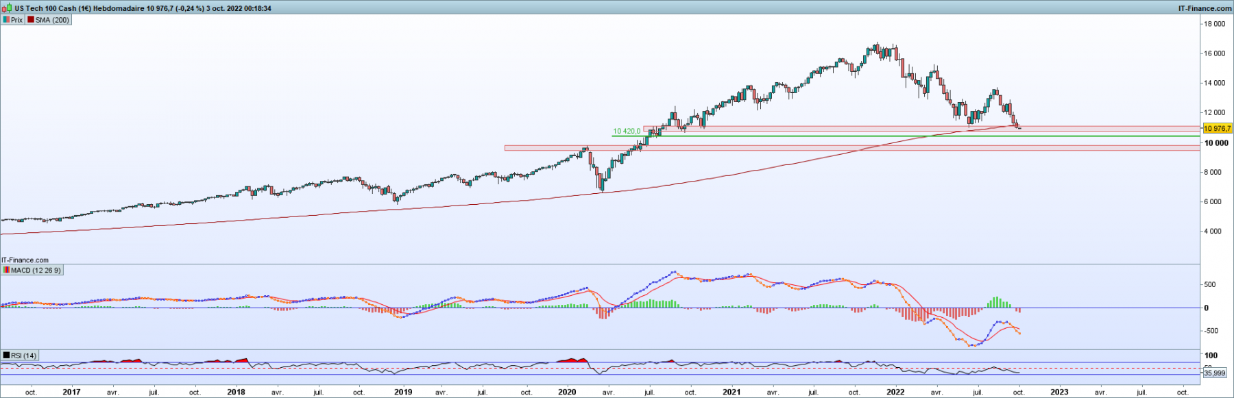 Nasdaq close hebdo 30/09