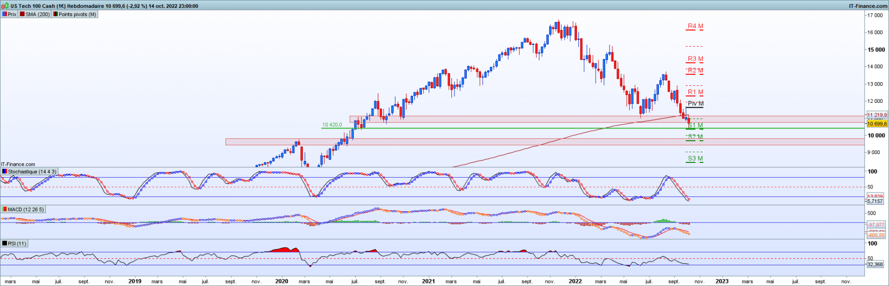 Nasdaq close hebdo 14/10