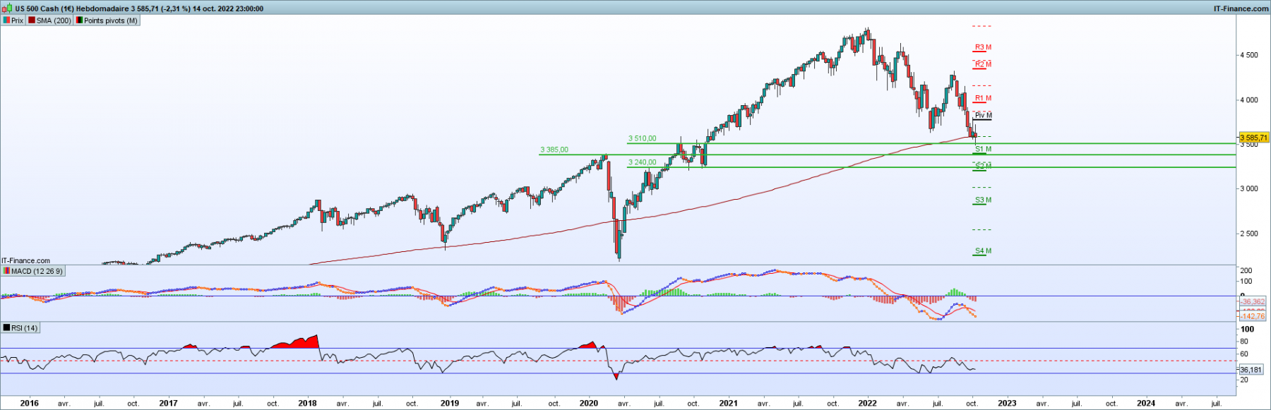 SP500 close hebdo 14/10