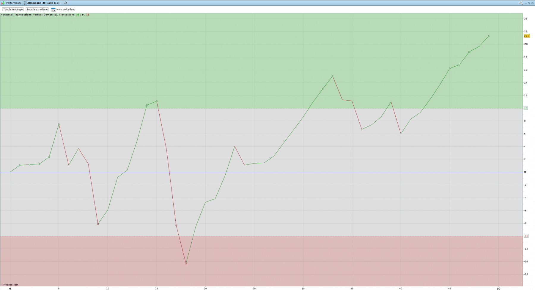 Performance mensuelle DAX only