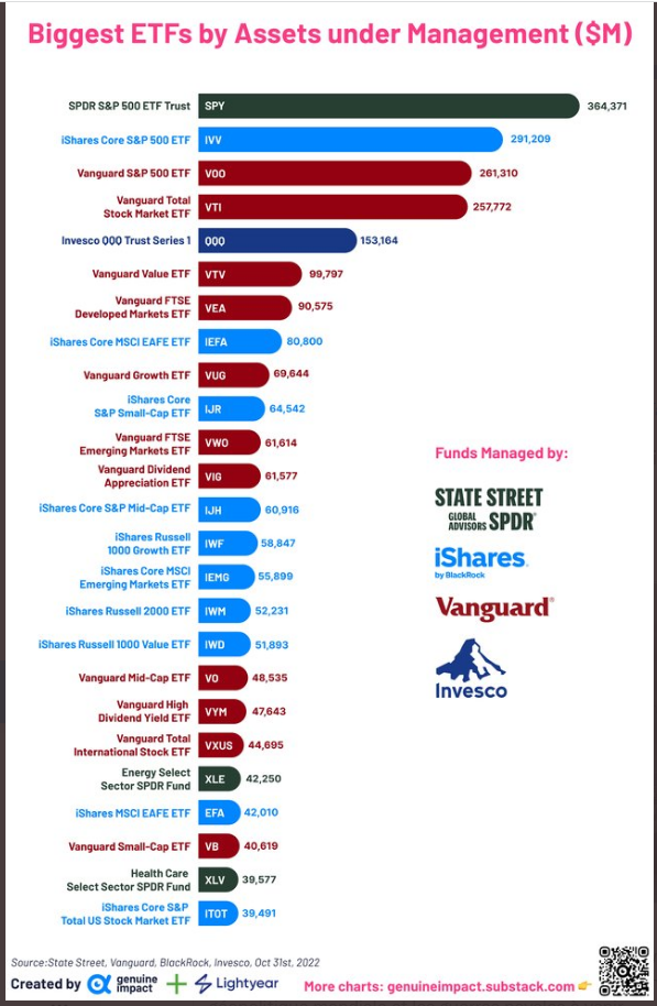 The largest ETFs by capital