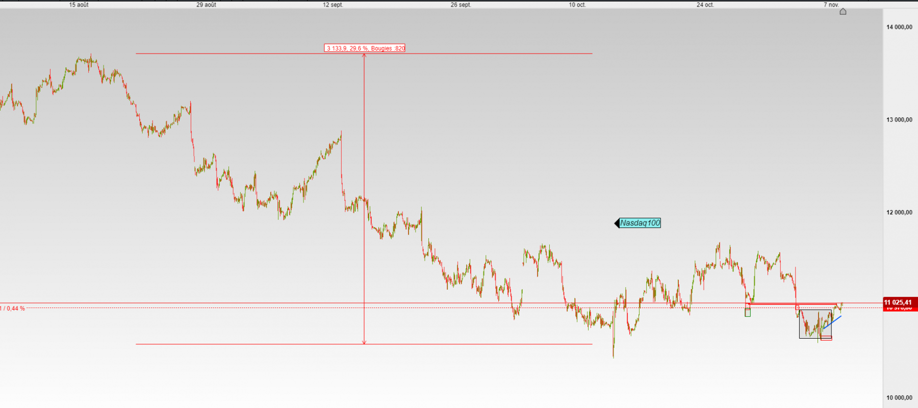 encore +3000points + 29.6% pour arriver en haut!  13700 y a de l'espoir .....