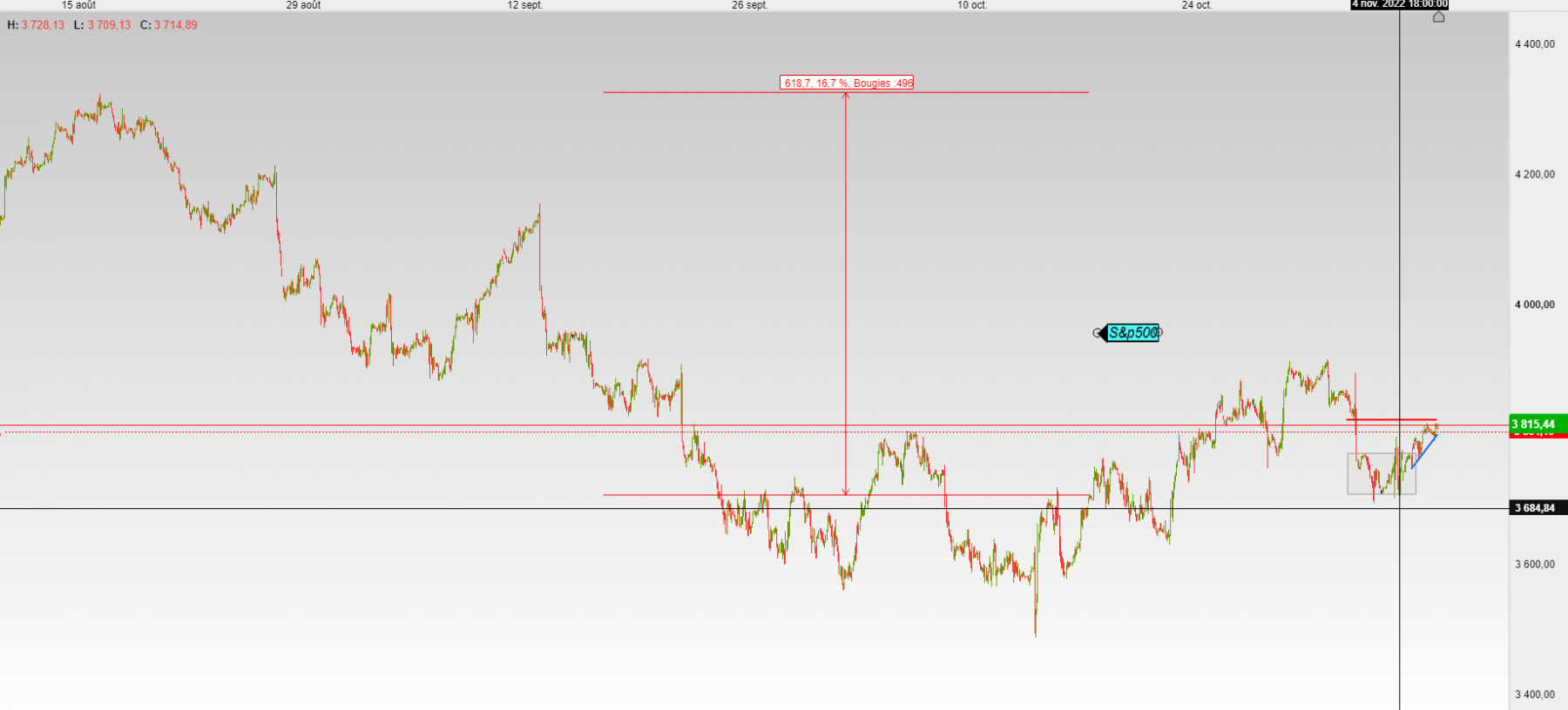 encore +600points +16.7% pour arriver  en haut   4327
