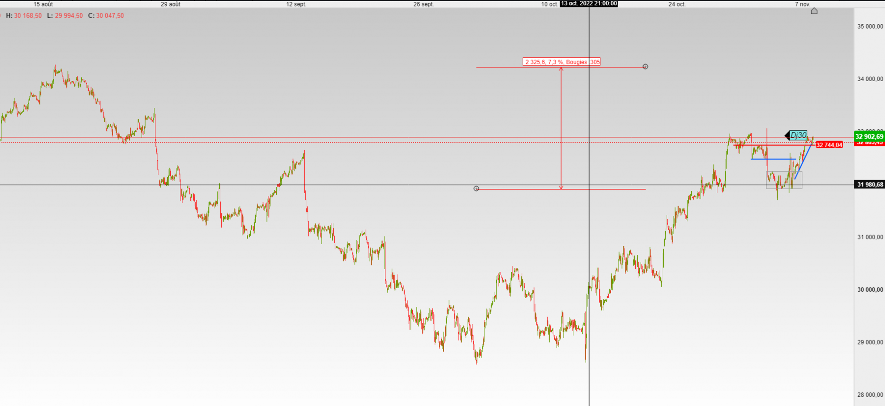 encore +2300ponts +7.3% pour  haut 34200