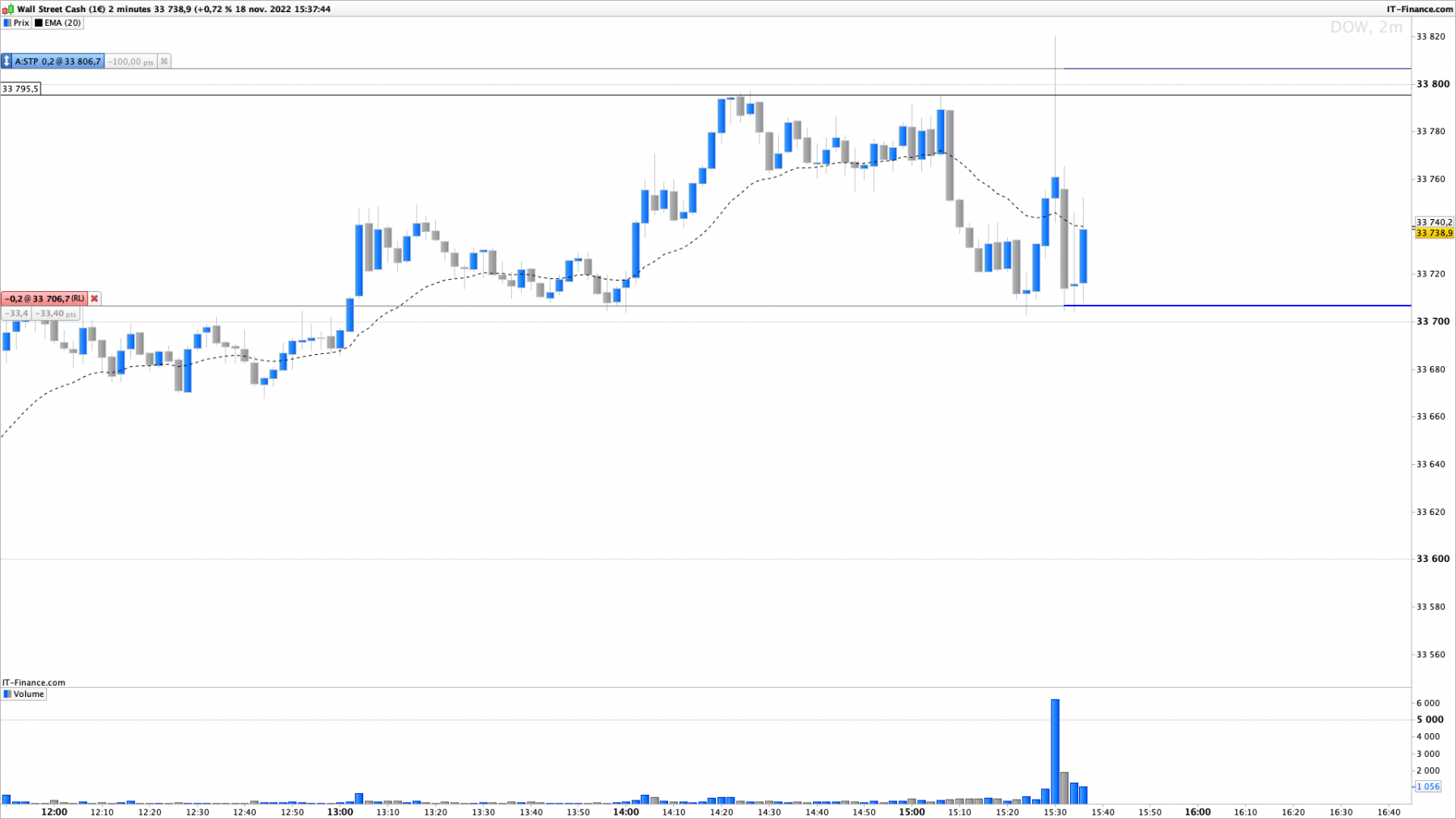 DOW-2-minutes.png