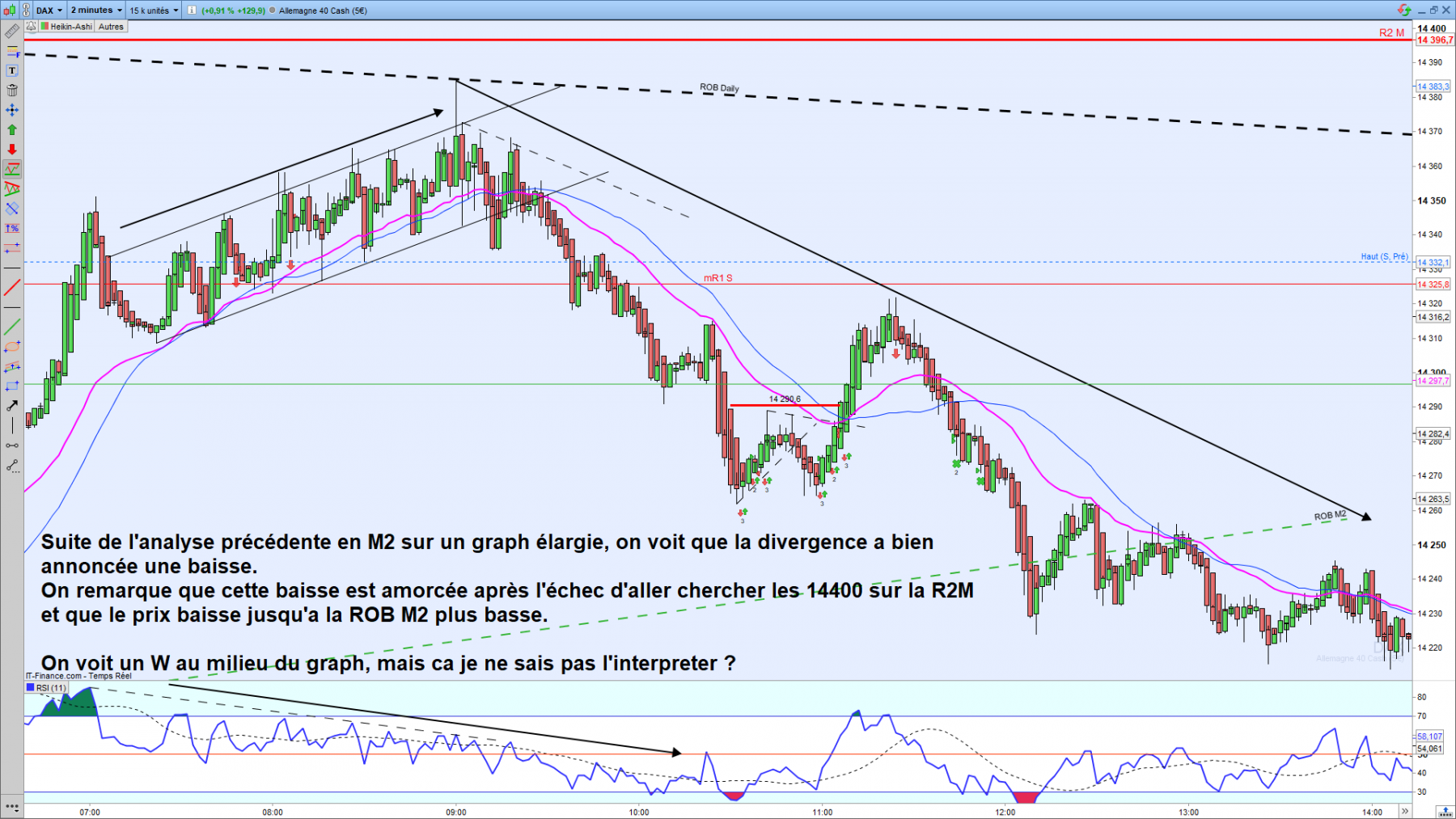 Analyse Dax M2 ouverture du mercredi 16 novembre 2022 Graph elargi.png