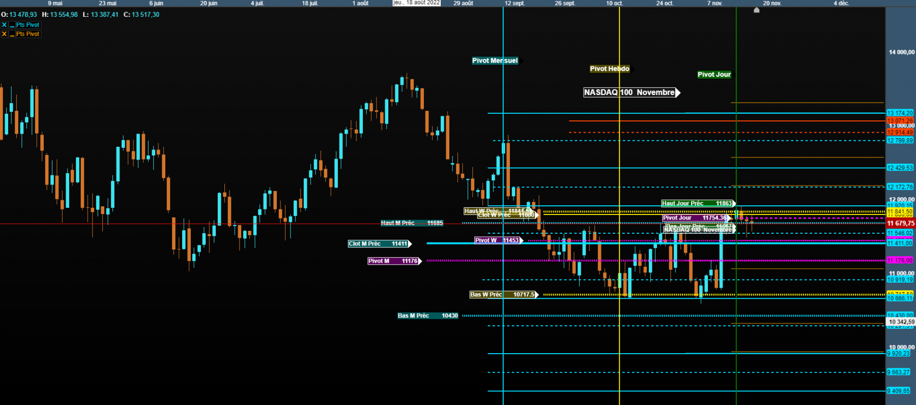 Pivot en jour nasdaq