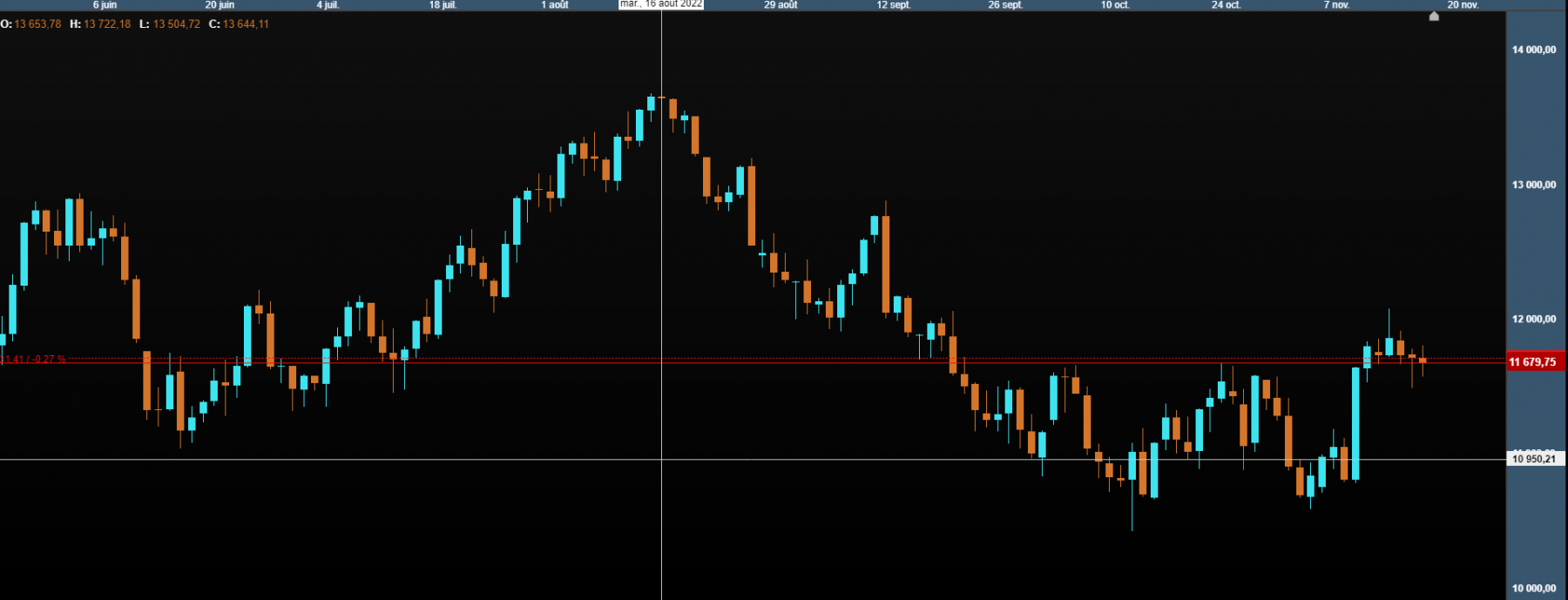 nasdaq en jour des bougies