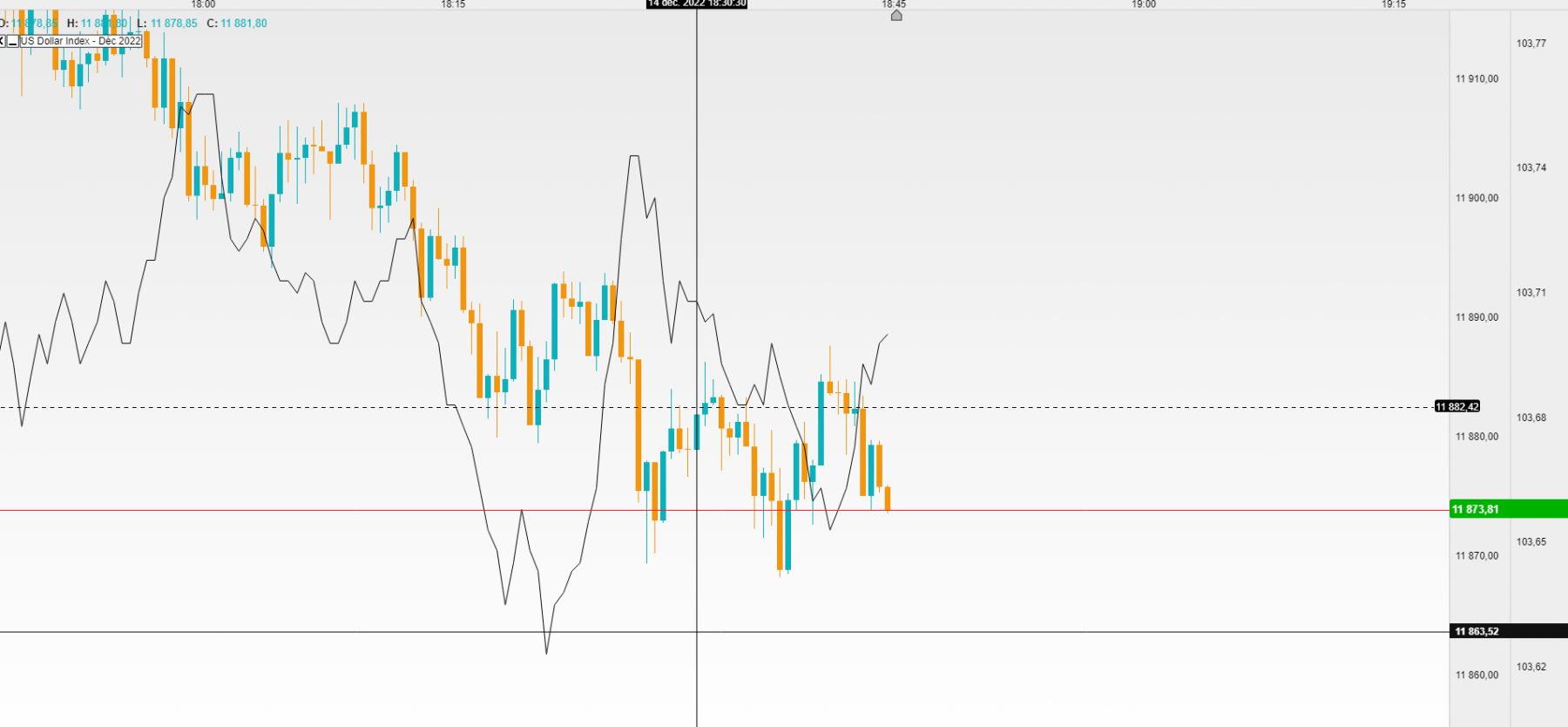 nasdaq et dollar index en opposition: normalité: 30sec