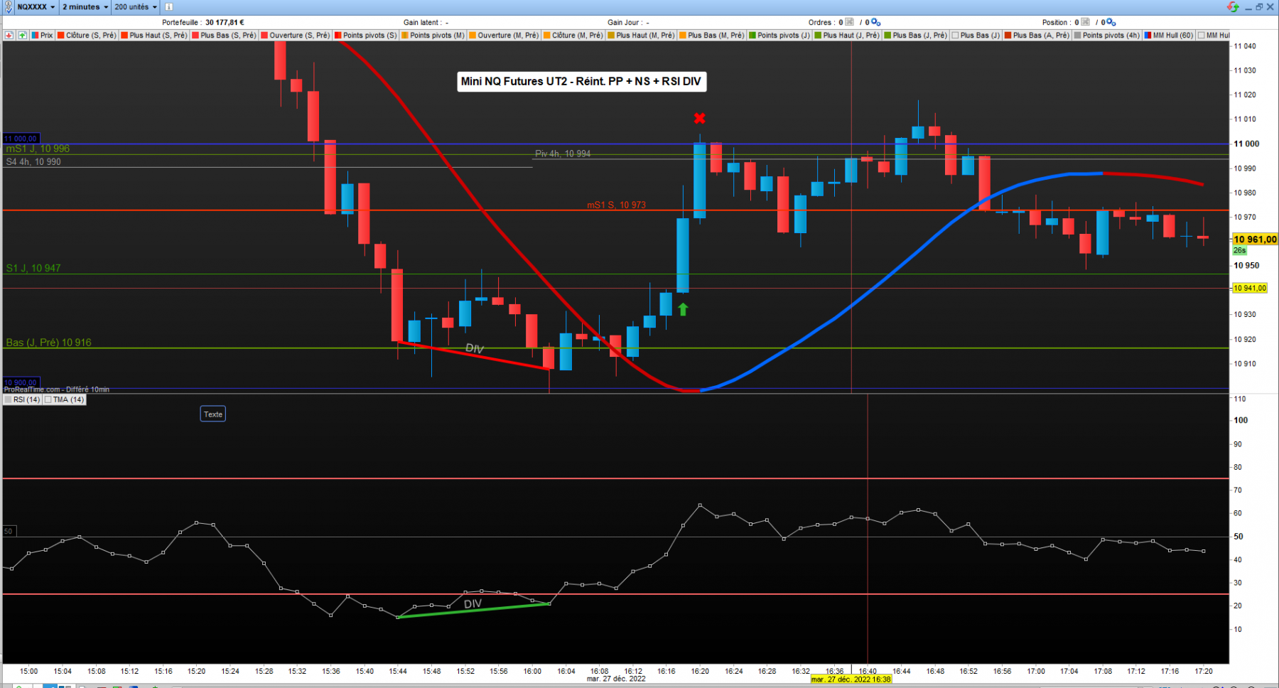 27.12.22 NQUT2 réint PP+NS +RSI + DIV.PNG