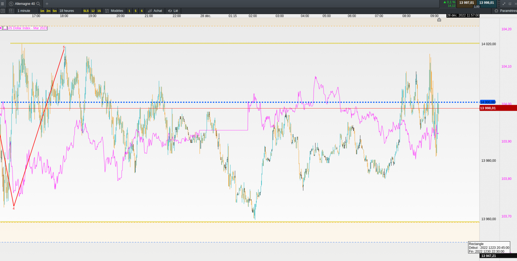 dax 1 m  dollar index opposite