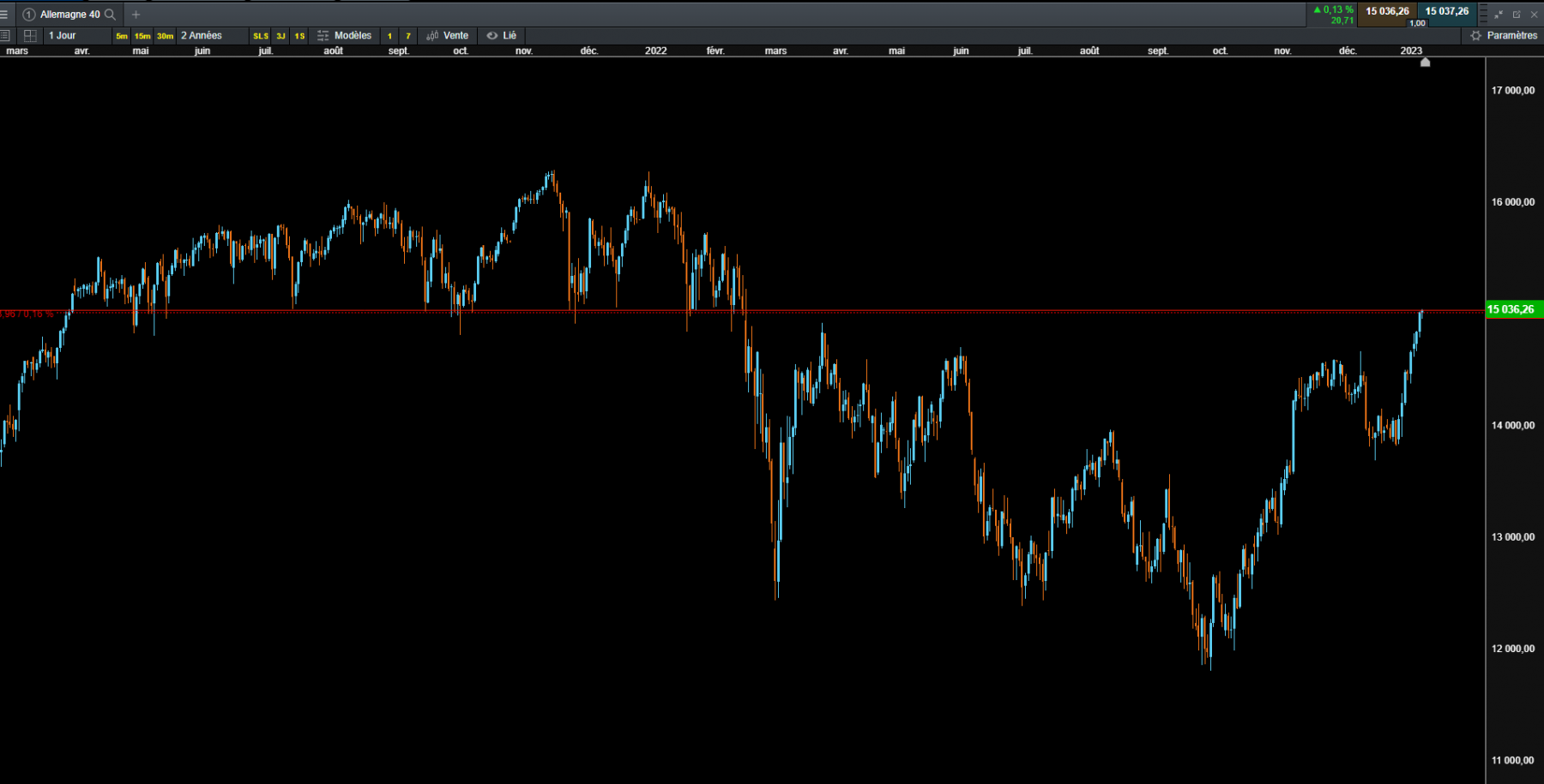 dax jour
