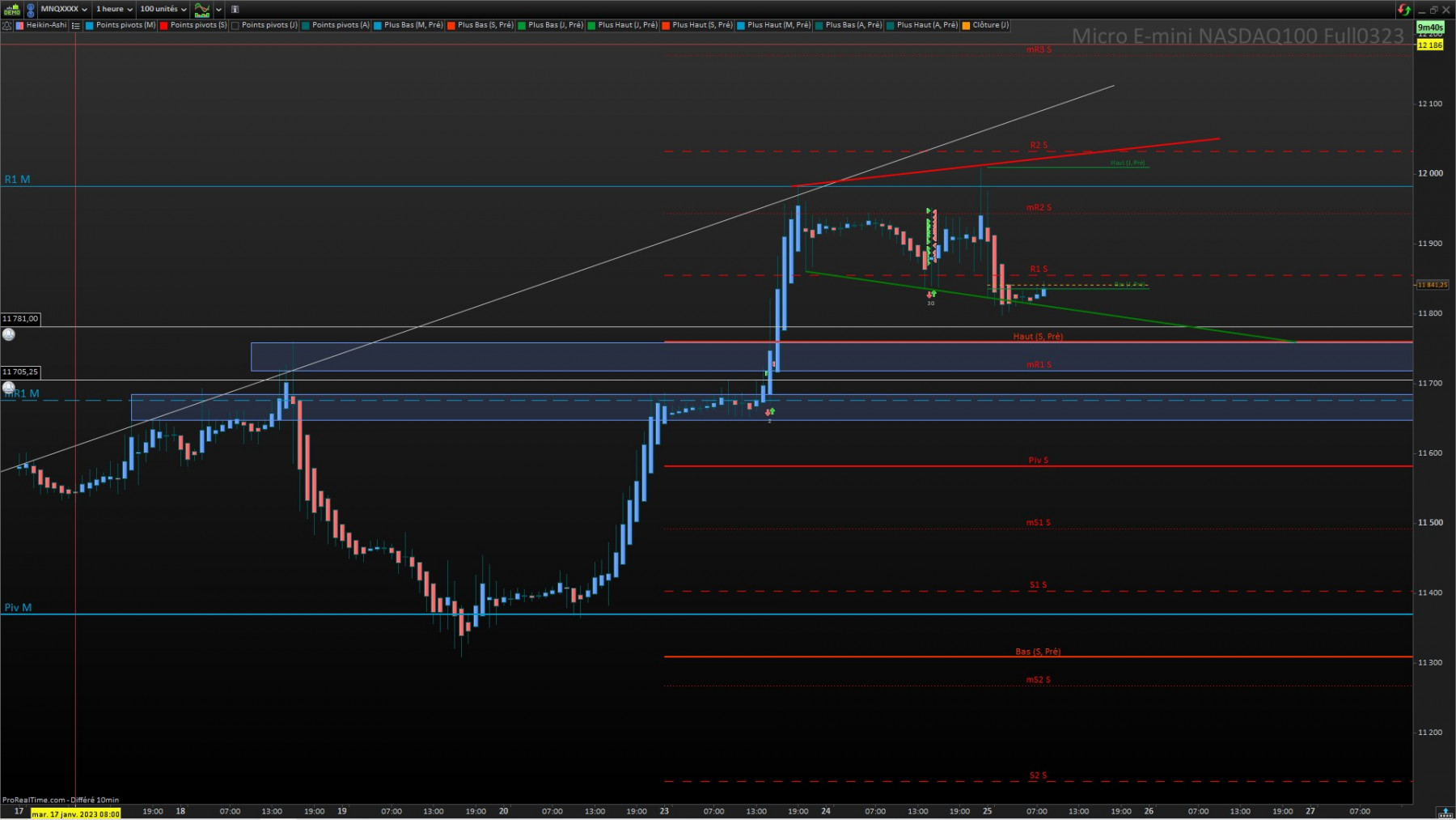 Plus hauts de plus en plus haut, mais plus bas de plus en plus bas.<br />Attention on à déjà touché 2 fois la trendline support mais on à toujours pas eu de retour à 12000.
