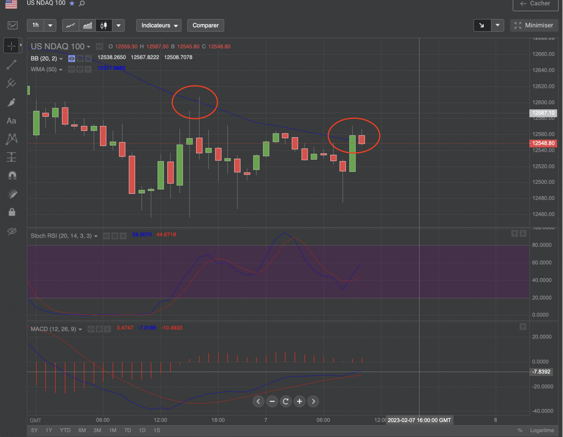On a une divergence sur les bougies d'1h, a chaque fois qu'on essaie de repasser au dessus de la moyenne mobile pondérée 50, le NQ se fait ramasser. Donc on est toujours dans une tendance baissière à court terme