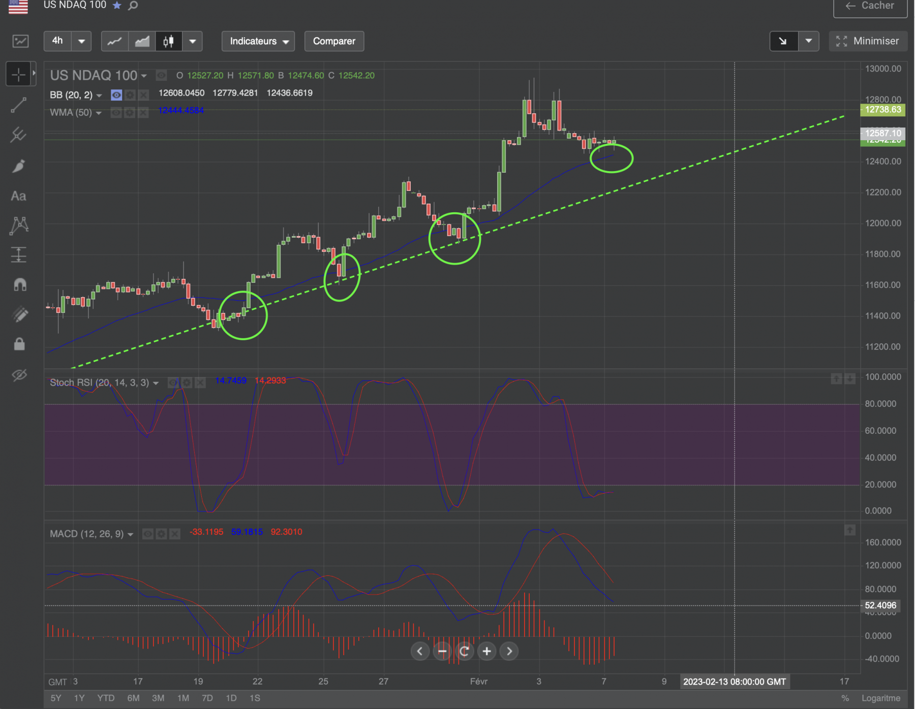 Par contre on est toujours haussiers sur les bougies 4h, on arrive à se maintenir au dessus de la zone des 12440 donc trend haussière à moyen terme avec 12500/475 comme support