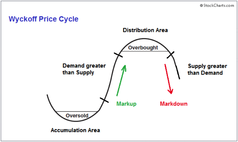 3---wyckoff price cycle.png