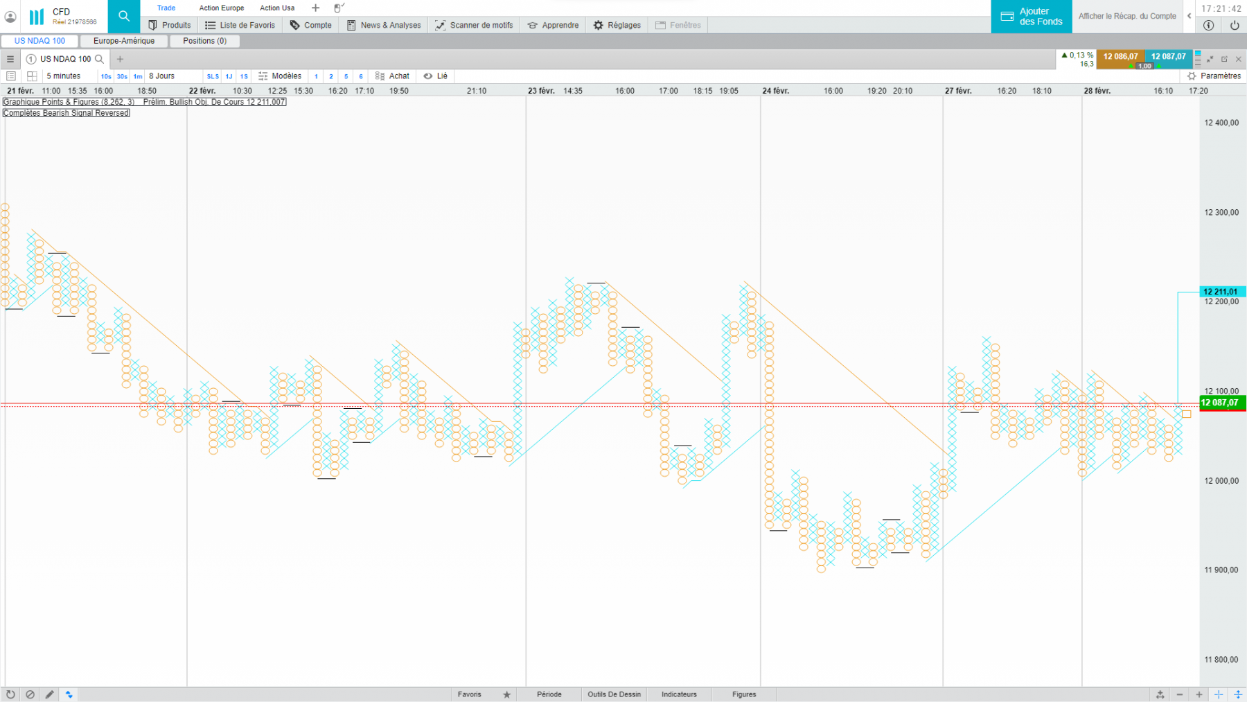 une projection de nasdaq100