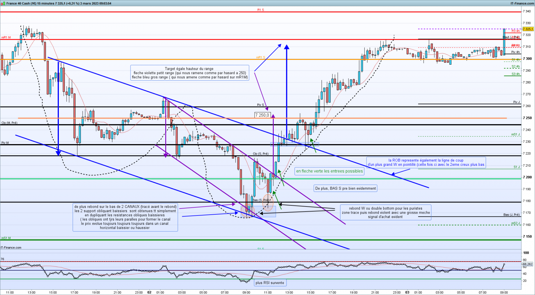 ANALYSE REBOND CAC M15 02 03 23.png