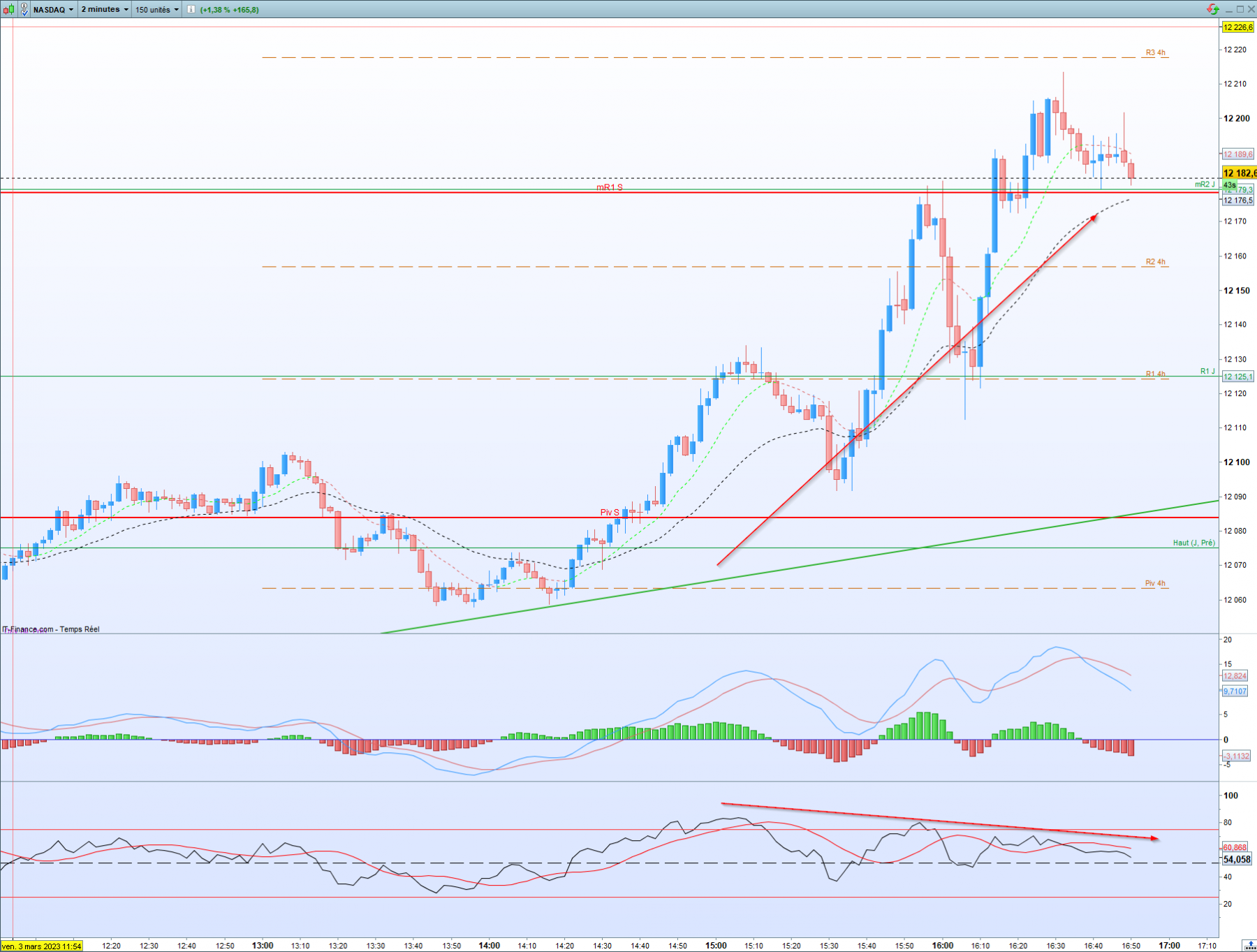 2023-03-03 16_51_16-US Tech 100 Cash (1€) 2 minutes 12 182,7 (+1,38 % 16_51_17.png