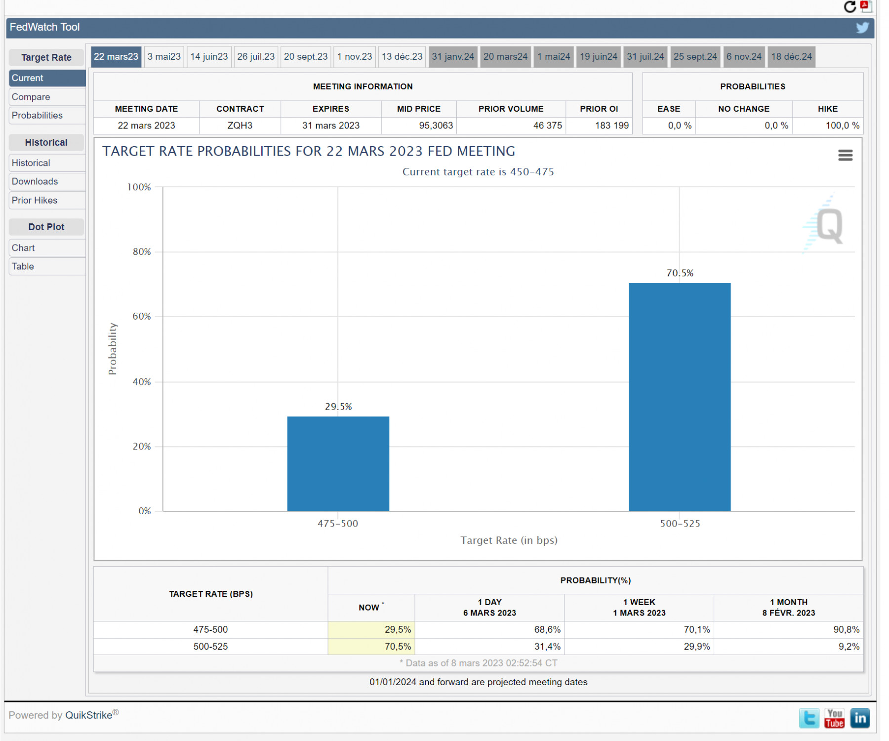 2023-03-08 10_03_01-CME FedWatch Tool - CME Group – Brave.png