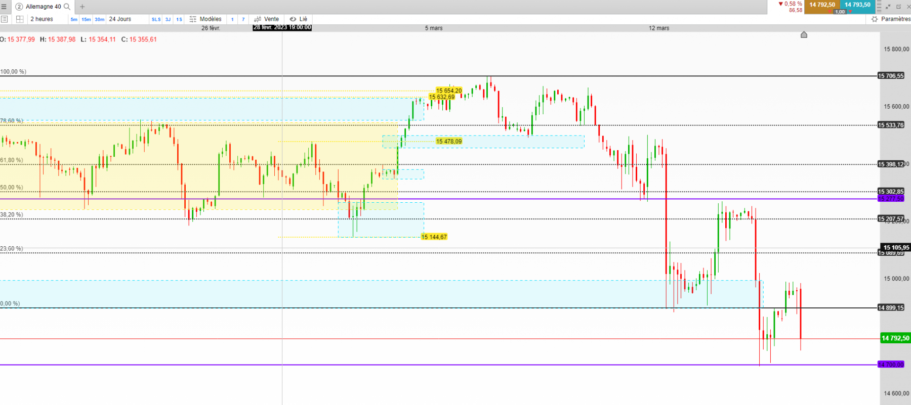 2h on se stabilise pour la BCE