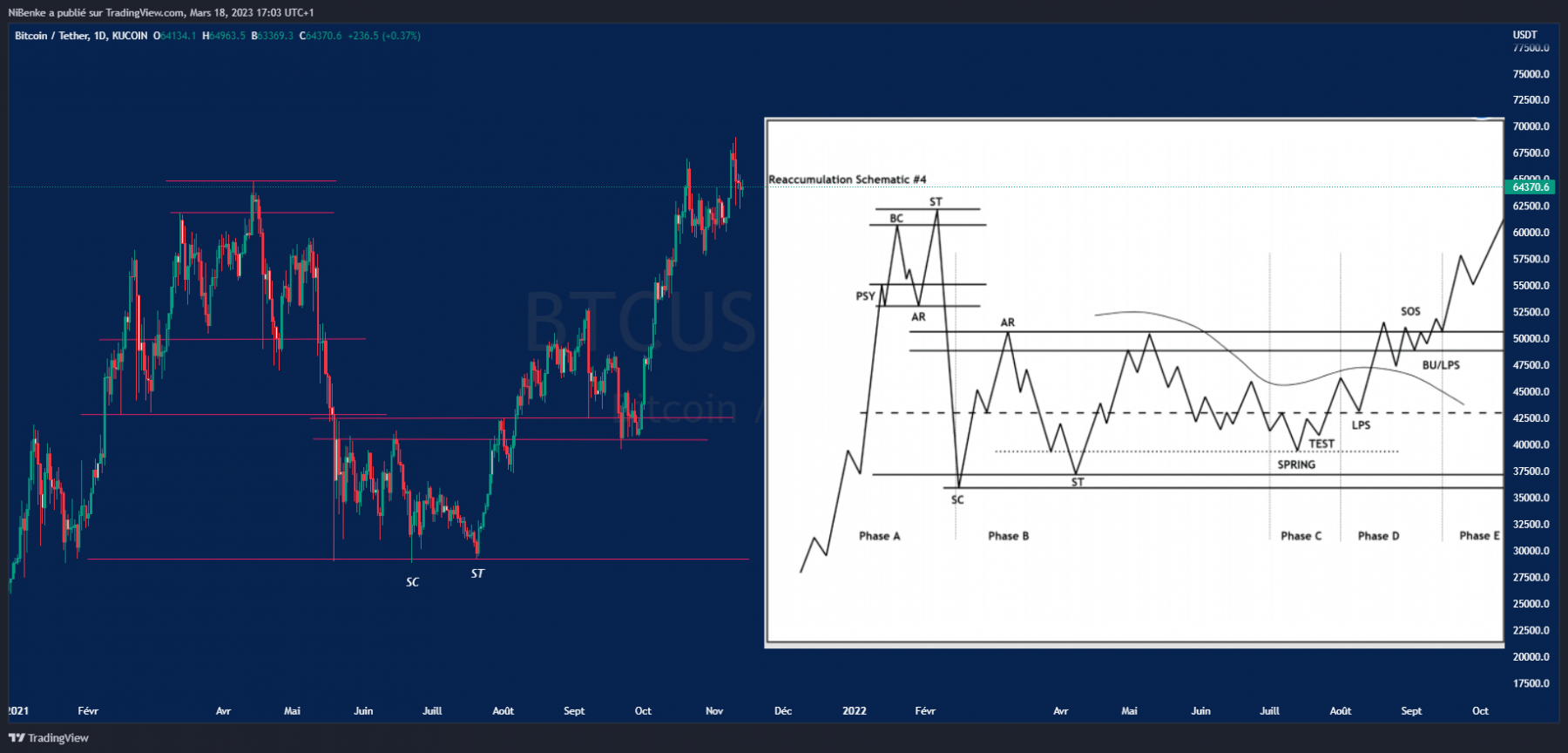 structure wyckoff et btc dayli avant le gros drop