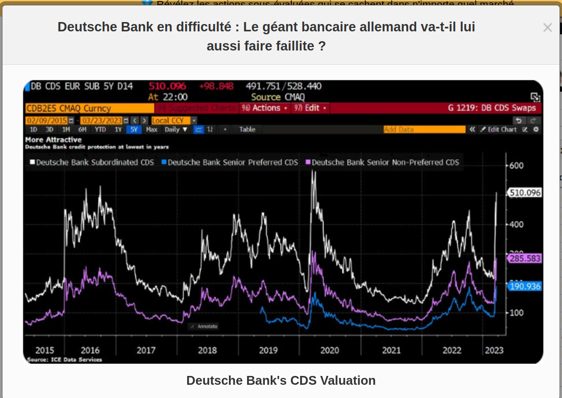 la Deutsche Bank (ETR:DBKGn) (NYSE:DB), dont le cours de l'action a récemment chuté de plus de 10 %. Cette chute a été provoquée par une forte augmentation des CDS (credit default swaps) de la banque,