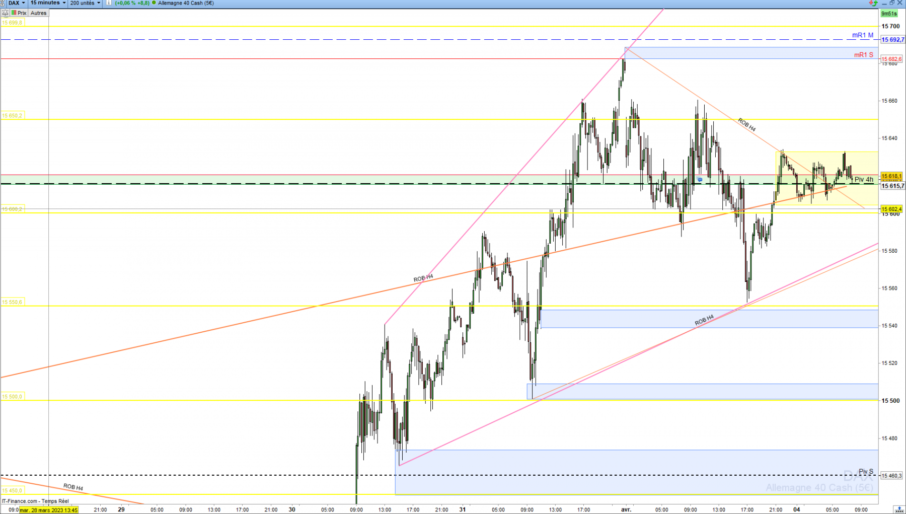 Graphe DAX CFD M15 Mardi 4 avril 2023.png