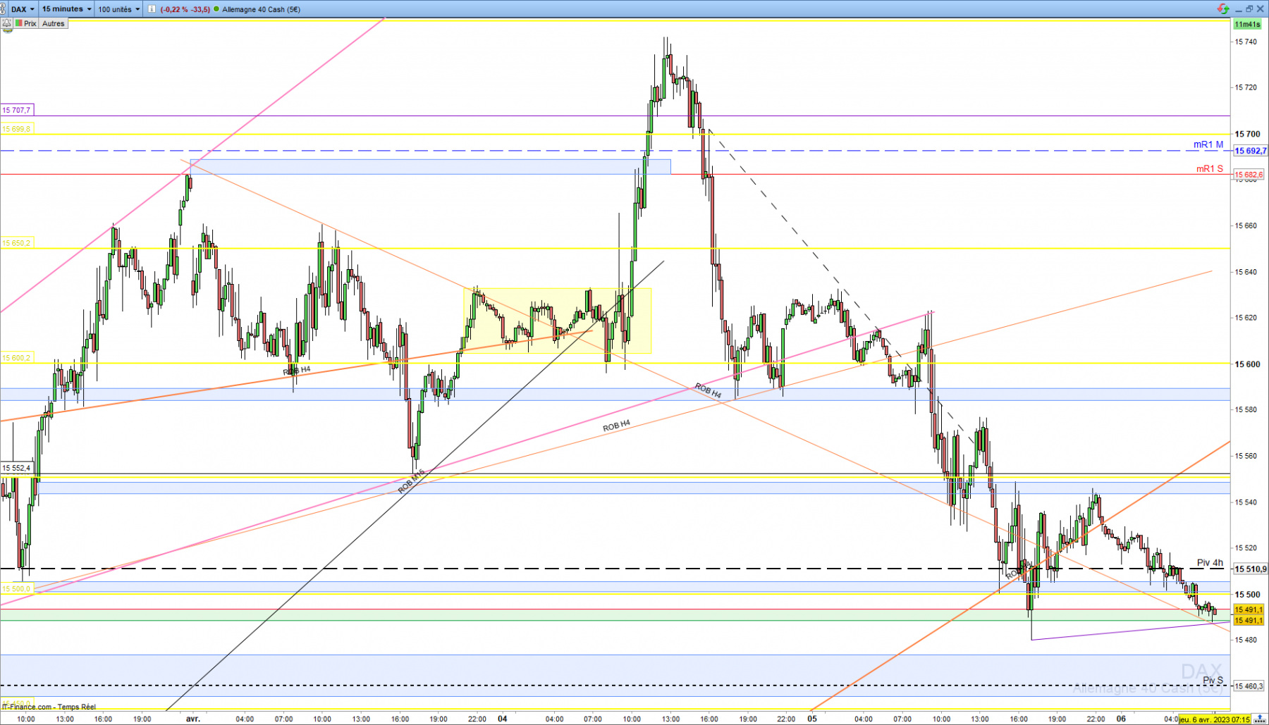 Graphe Dax Cfd M15 Jeudi 6 avril 2023.png