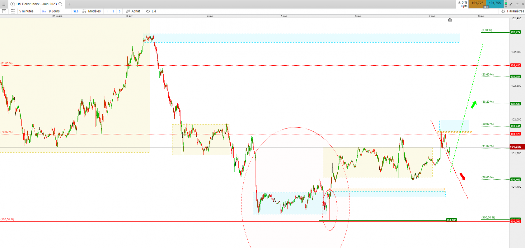 dollar index usd juin 5 min