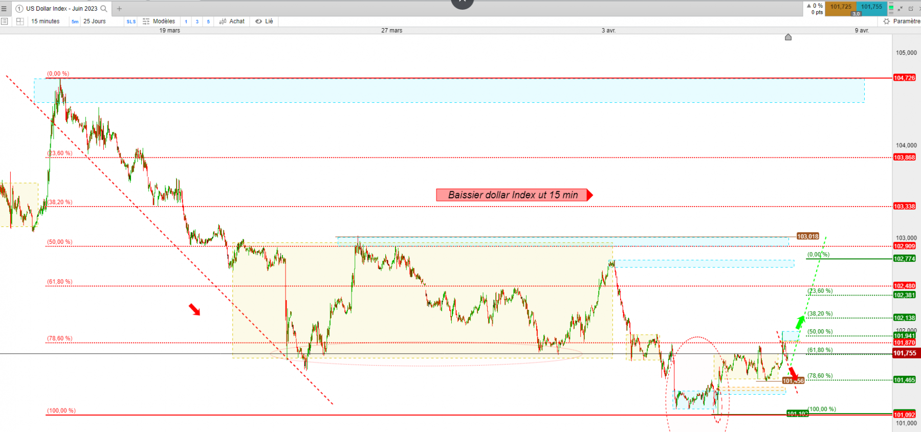 dollar index usd juin 15 min