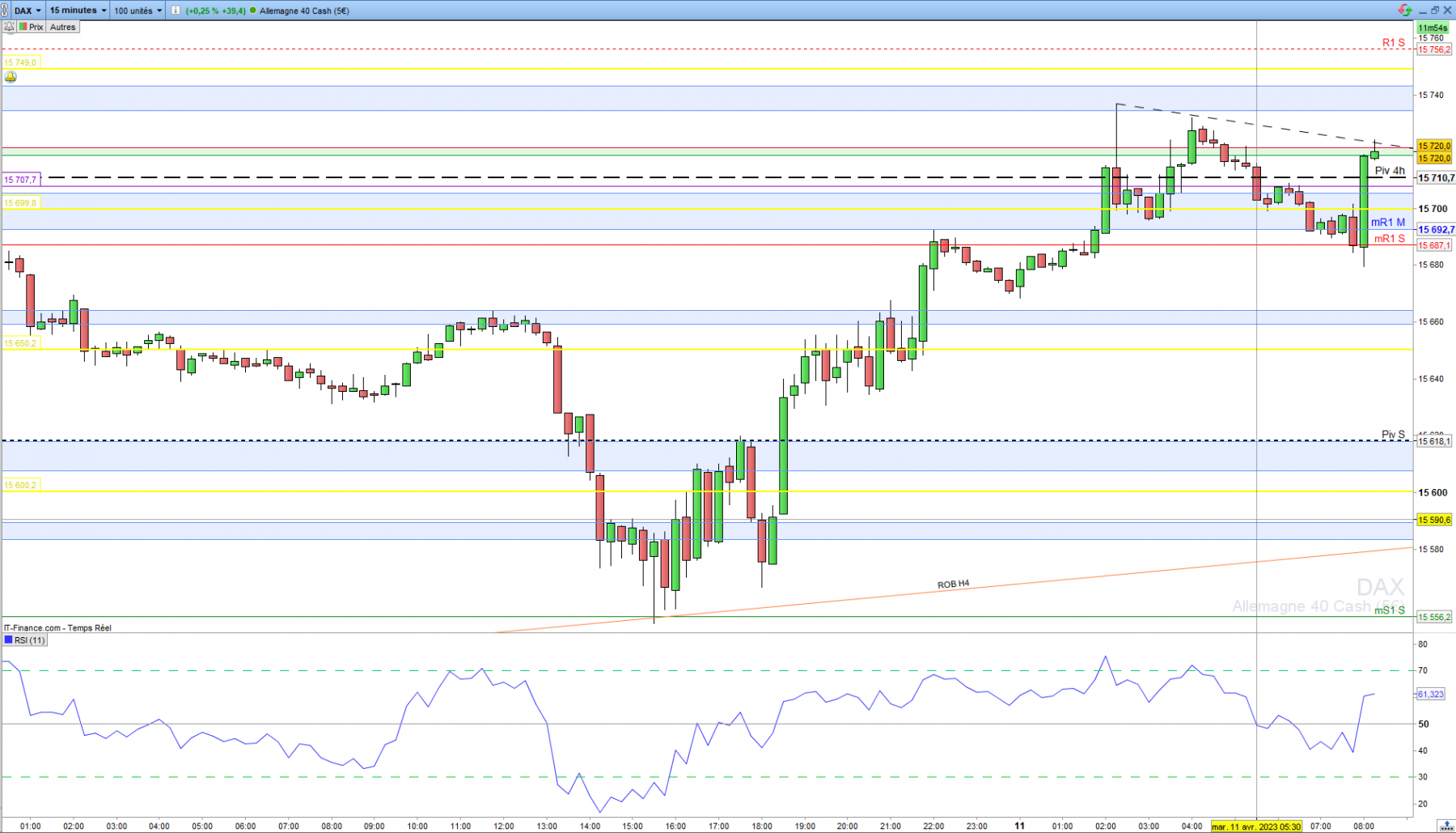 Graphe Dax CFD M15 Mardi 11 avril 2023.png