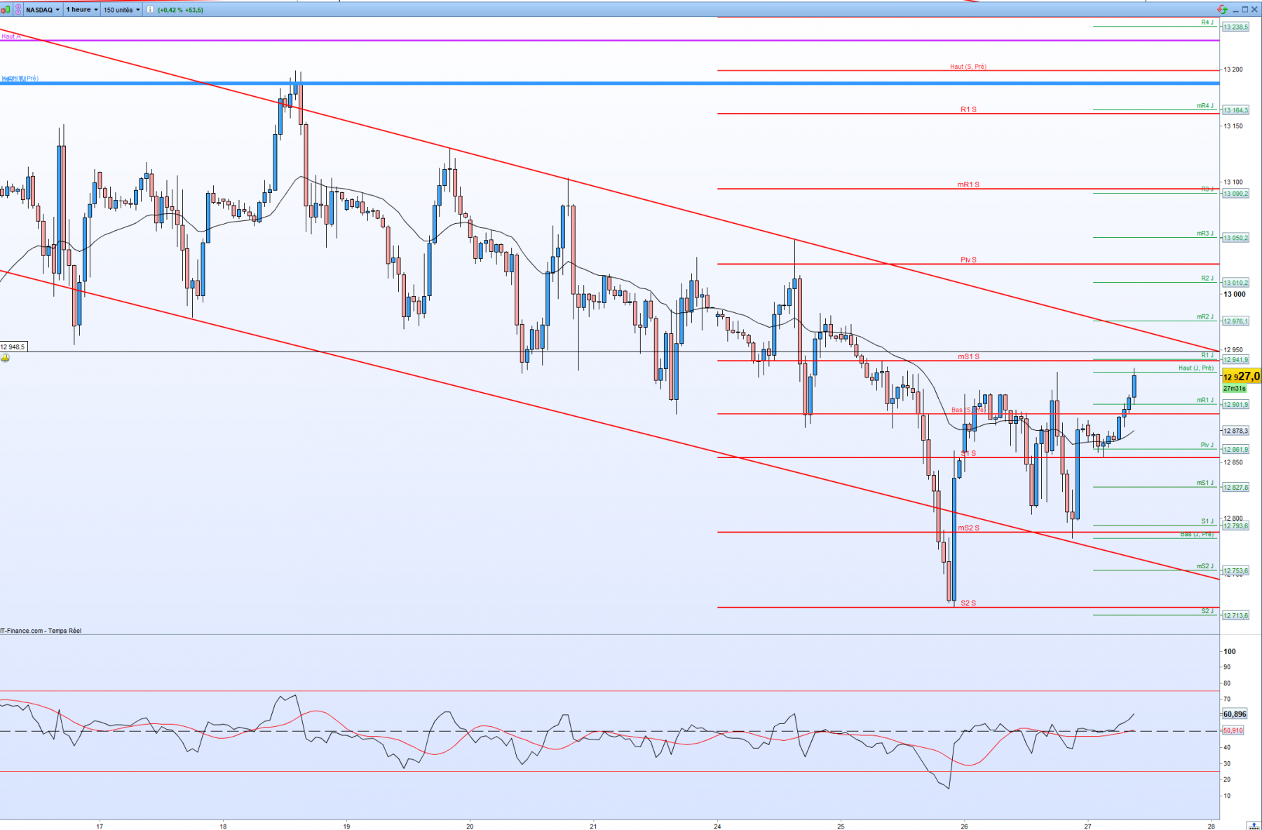 2023-04-27 09_32_29-US Tech 100 Cash (1€) 1 heure 12 927,0 (+0,42 % 09_32_29.png