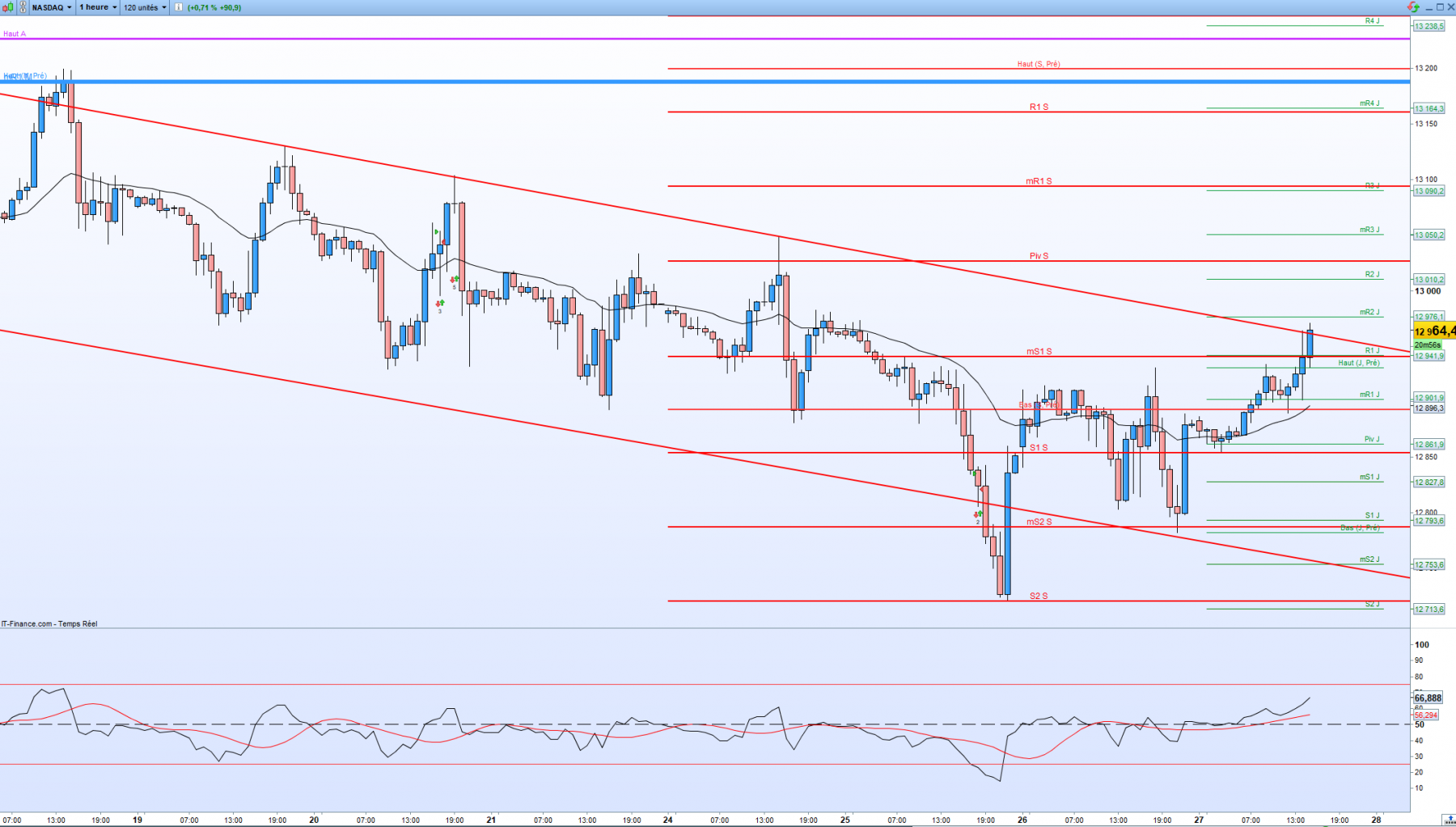 2023-04-27 15_39_03-US Tech 100 Cash (1€) 2 minutes 12 956,0 (+0,64 % 15_39_09.png