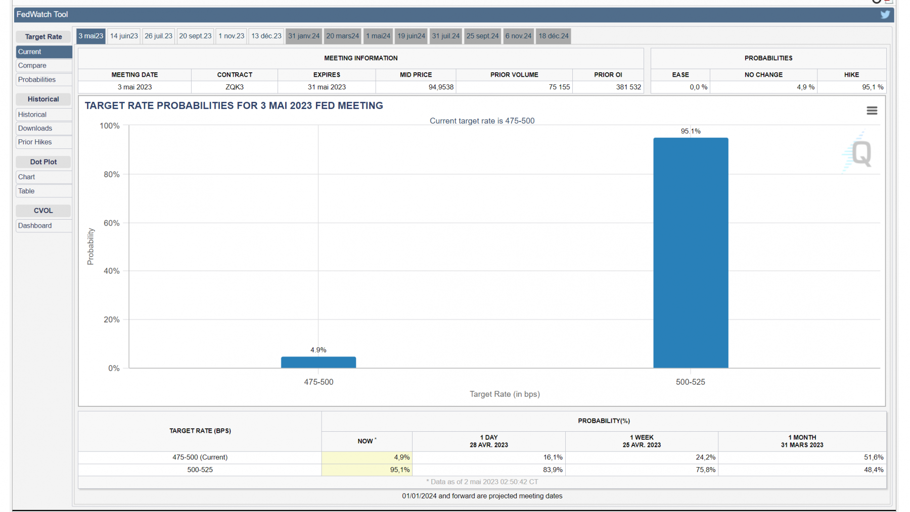 2023-05-02 11_34_23-CME FedWatch Tool - CME Group – Brave.png