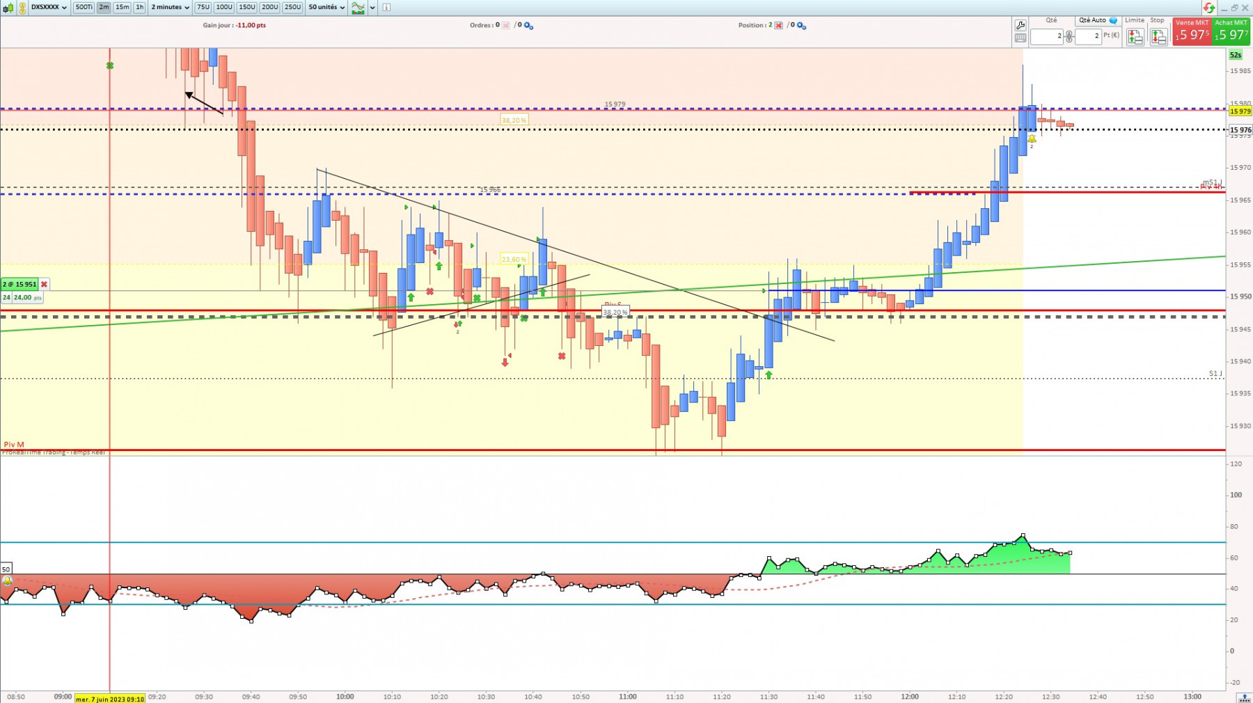 Histoire du trade: Rejet ROH + Pivot M + Spring sur Pivot M et signal M2 RSI Casse les 50