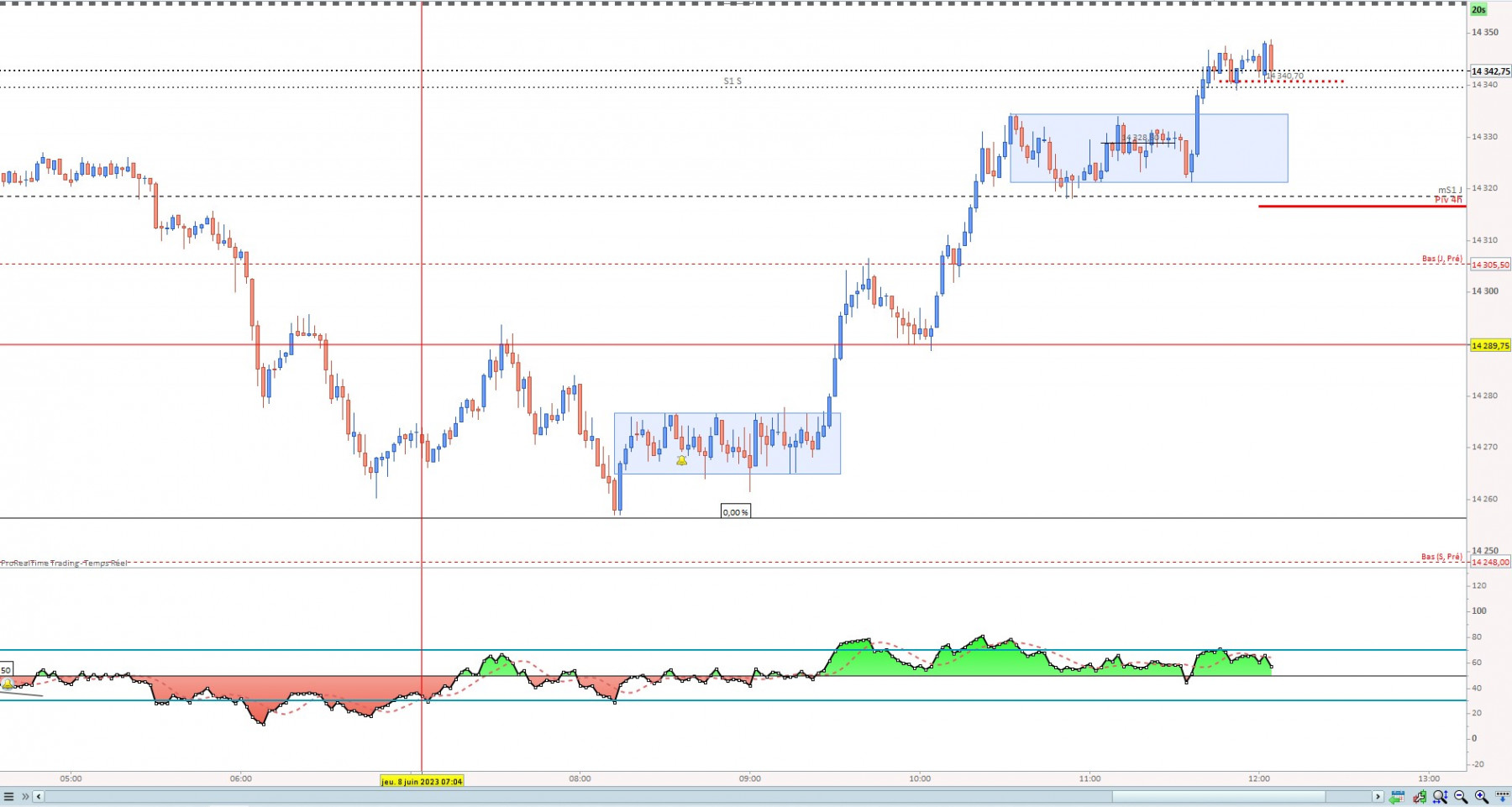 Gtaph M2 <br />Cassure du support 14340 en pointillé = signal?