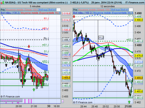 US Tech 100 au comptant (Mini-contra (29.01.2014).png