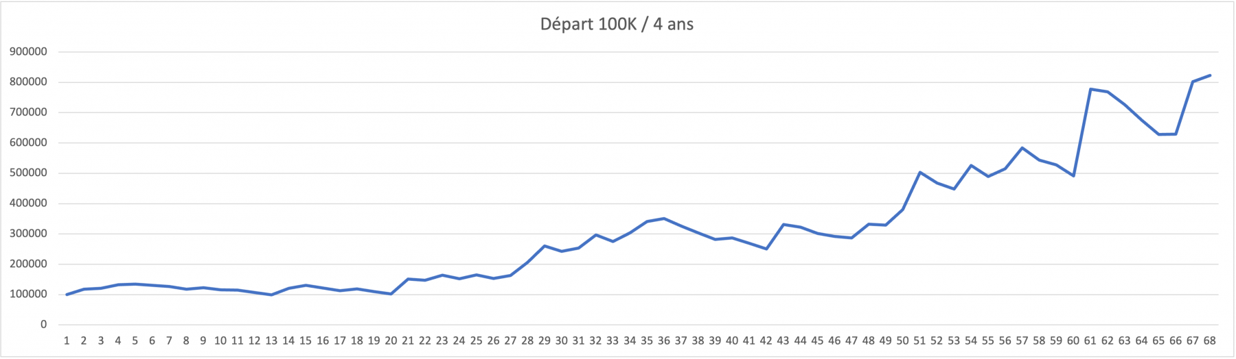 graphique perf 4 ans.png