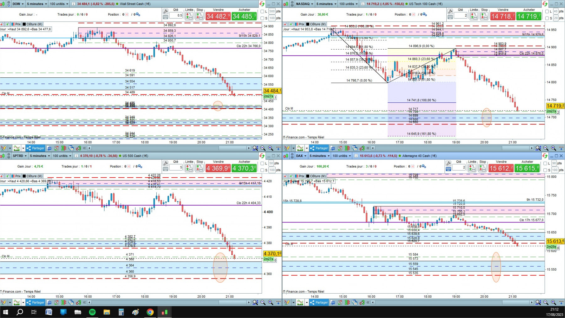 4 indices 1 cfd cash 5mn.jpg