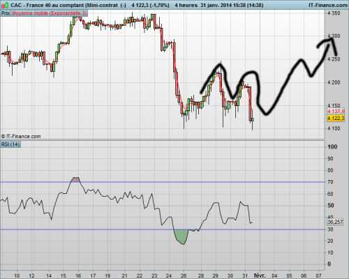 Double bottom CAC 2014 01 31.png