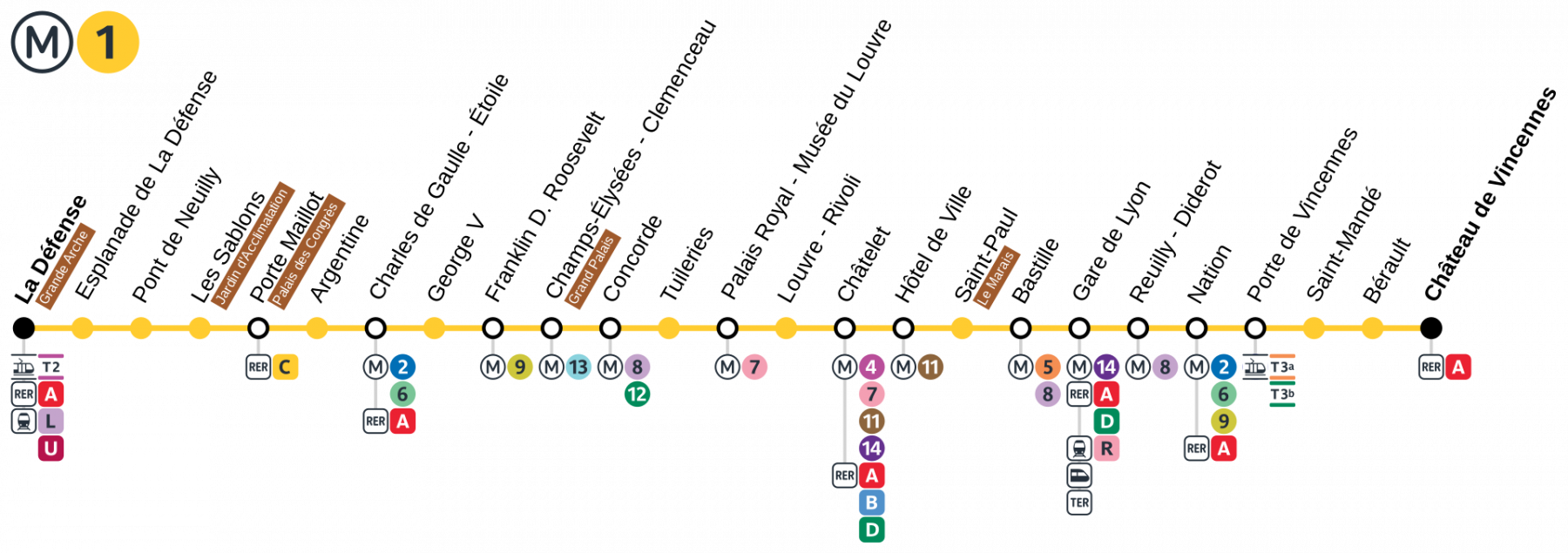 Plan_Linéaire_Métro_Paris_Ligne_1_-_2012-12-15.svg.png