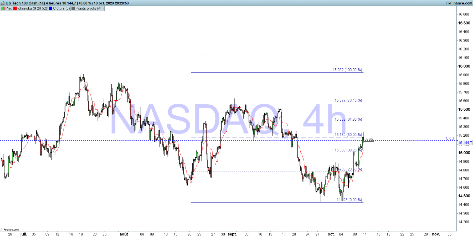 NASDAQ-4-heures.png