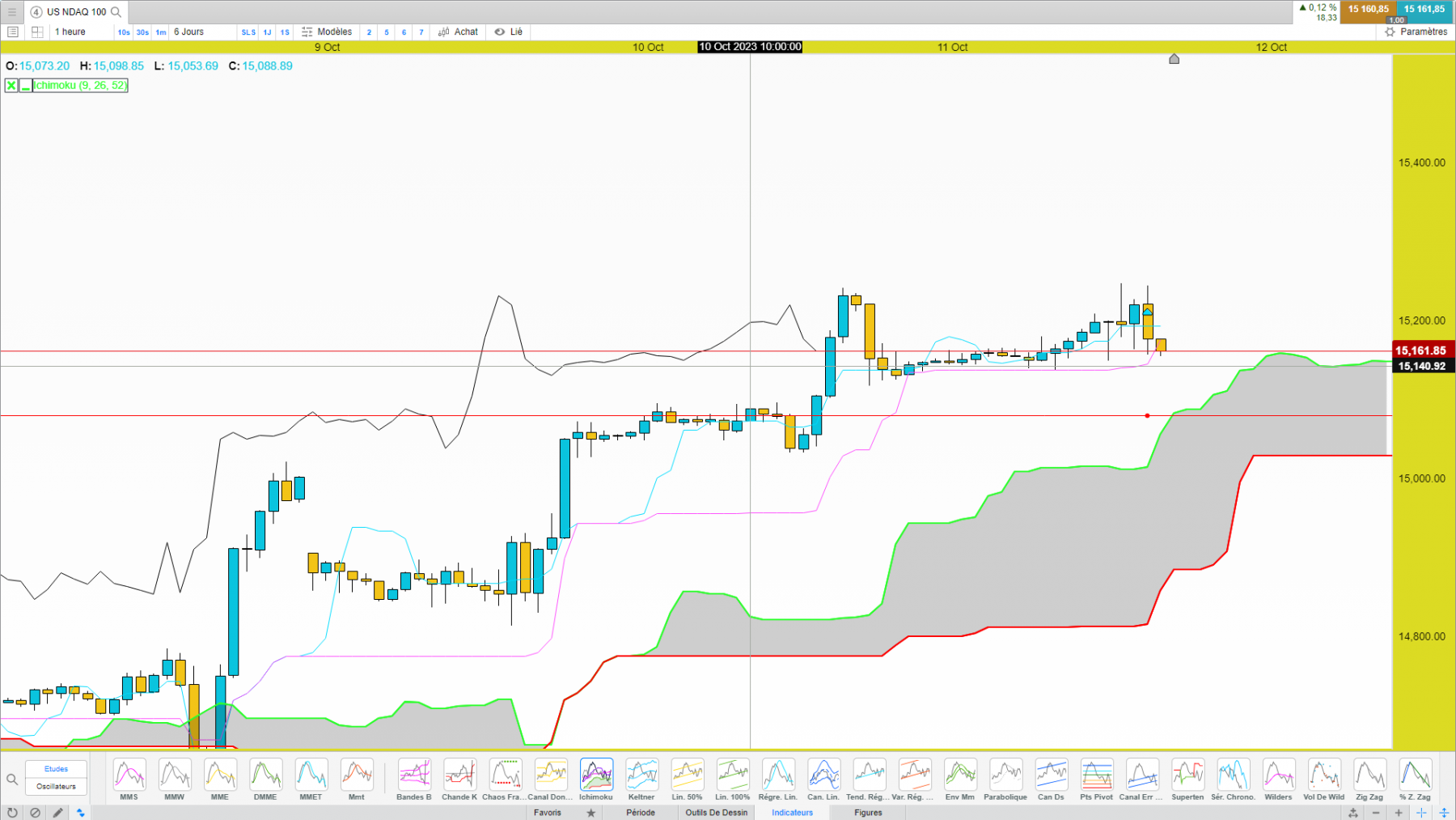 nasdaq 1h prix au-dessus nuage