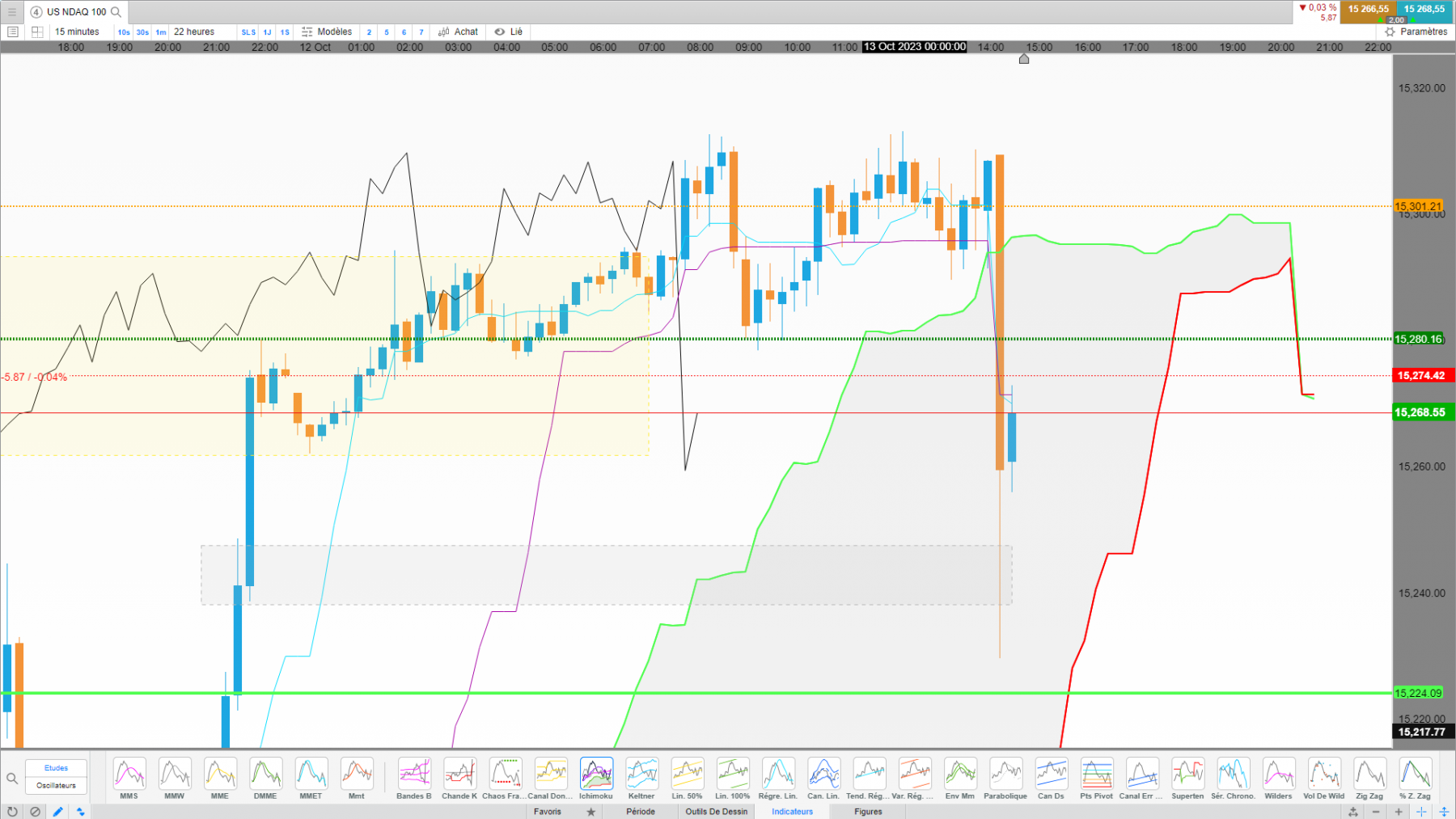 Nasdaq 15min